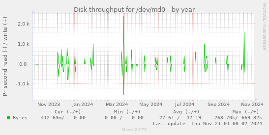 Disk throughput for /dev/md0