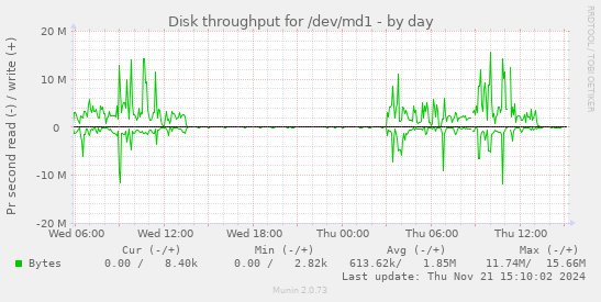 Disk throughput for /dev/md1