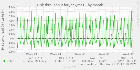 Disk throughput for /dev/md1