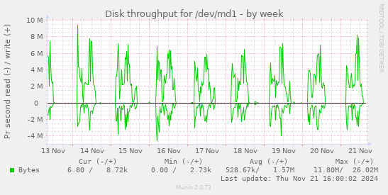 Disk throughput for /dev/md1