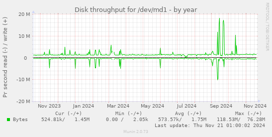 Disk throughput for /dev/md1