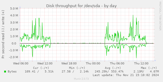 Disk throughput for /dev/sda