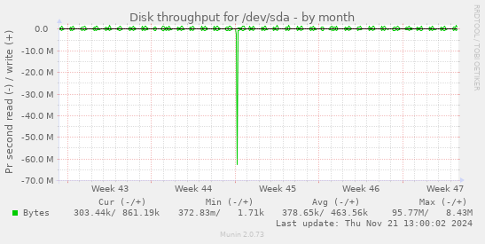 Disk throughput for /dev/sda