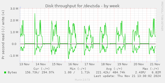 Disk throughput for /dev/sda