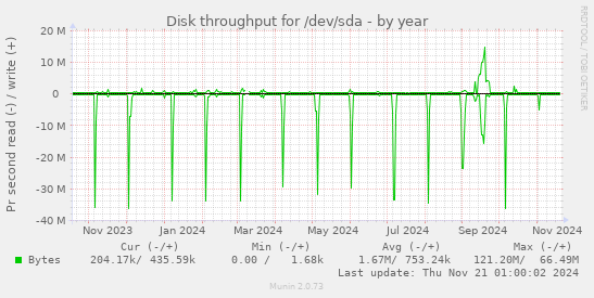 Disk throughput for /dev/sda