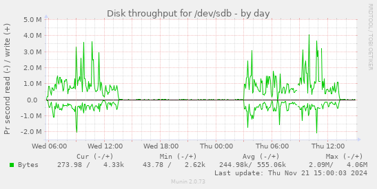 Disk throughput for /dev/sdb