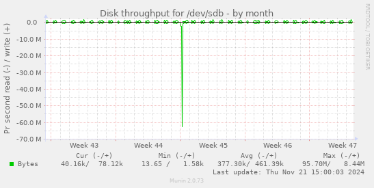 Disk throughput for /dev/sdb