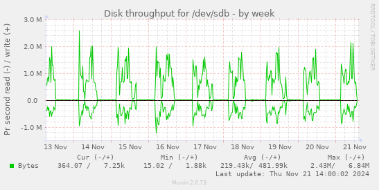 Disk throughput for /dev/sdb