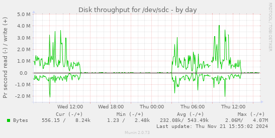 Disk throughput for /dev/sdc