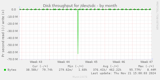 Disk throughput for /dev/sdc