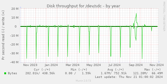 Disk throughput for /dev/sdc