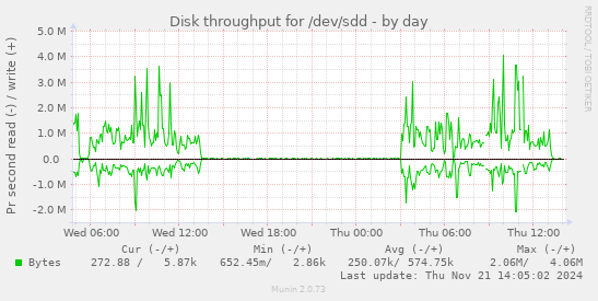 Disk throughput for /dev/sdd