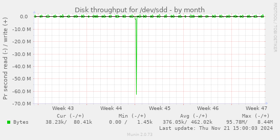 Disk throughput for /dev/sdd