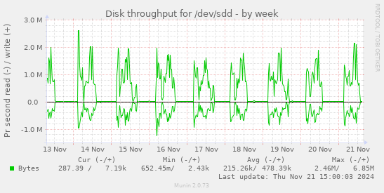 Disk throughput for /dev/sdd