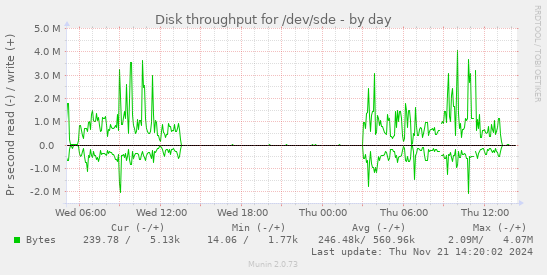 Disk throughput for /dev/sde