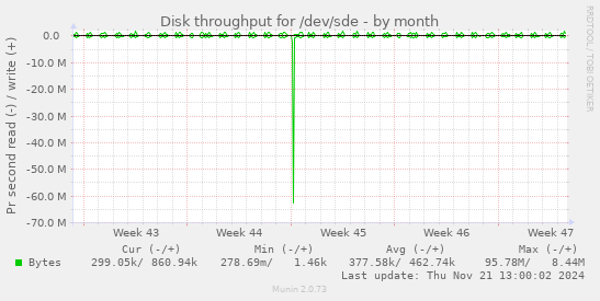 Disk throughput for /dev/sde