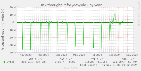 Disk throughput for /dev/sde