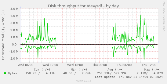 Disk throughput for /dev/sdf