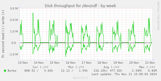 Disk throughput for /dev/sdf