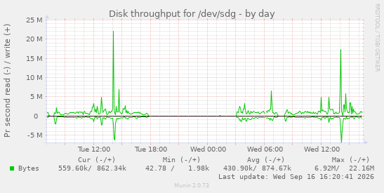 daily graph