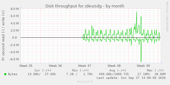Disk throughput for /dev/sdg