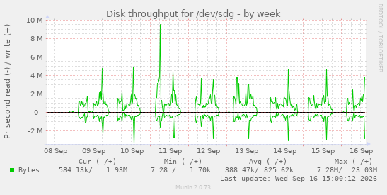 weekly graph