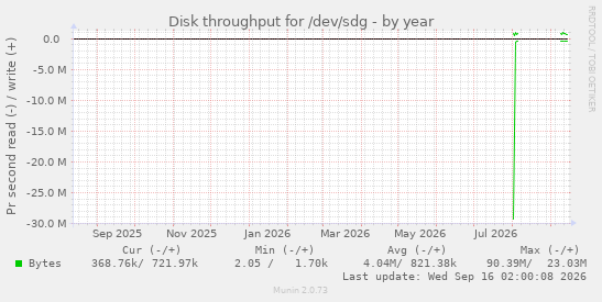 yearly graph