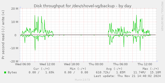 Disk throughput for /dev/shovel-vg/backup