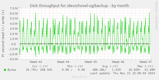 Disk throughput for /dev/shovel-vg/backup