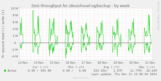 Disk throughput for /dev/shovel-vg/backup