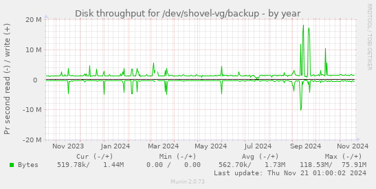 Disk throughput for /dev/shovel-vg/backup