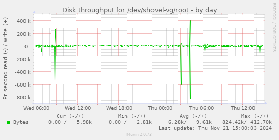 Disk throughput for /dev/shovel-vg/root