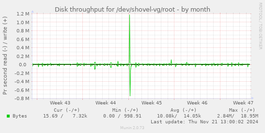 Disk throughput for /dev/shovel-vg/root