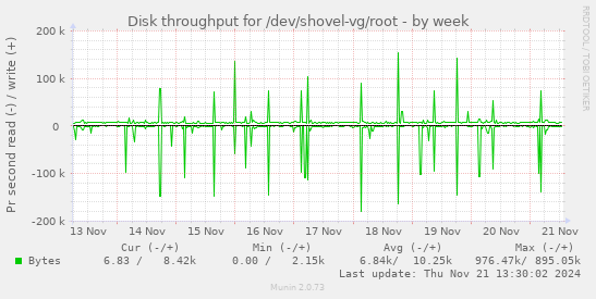 Disk throughput for /dev/shovel-vg/root