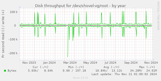 Disk throughput for /dev/shovel-vg/root