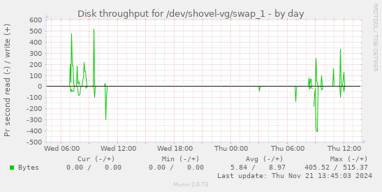 Disk throughput for /dev/shovel-vg/swap_1