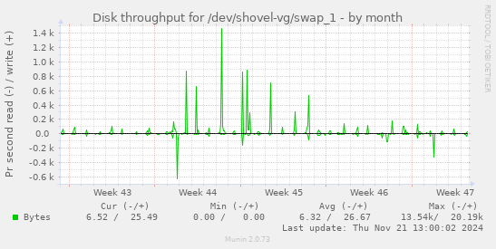 Disk throughput for /dev/shovel-vg/swap_1