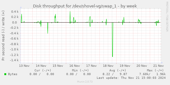 Disk throughput for /dev/shovel-vg/swap_1