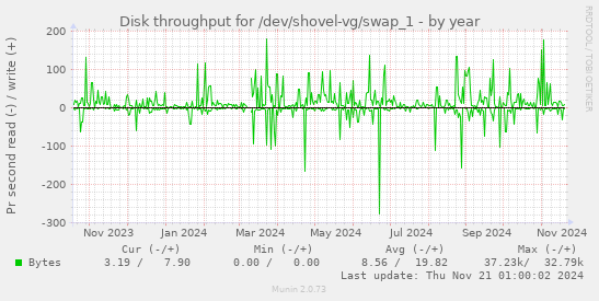 Disk throughput for /dev/shovel-vg/swap_1