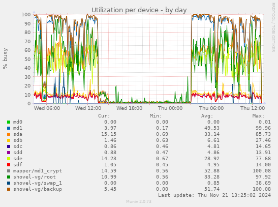 Utilization per device