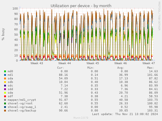 Utilization per device