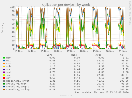 Utilization per device