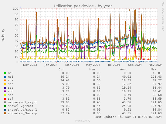 Utilization per device