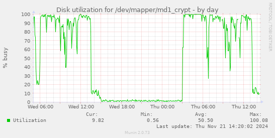 Disk utilization for /dev/mapper/md1_crypt