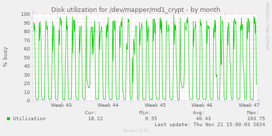 Disk utilization for /dev/mapper/md1_crypt