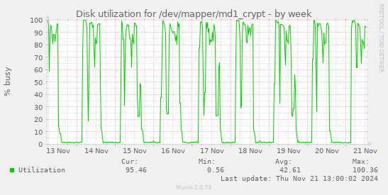 Disk utilization for /dev/mapper/md1_crypt