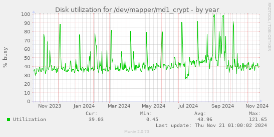 Disk utilization for /dev/mapper/md1_crypt