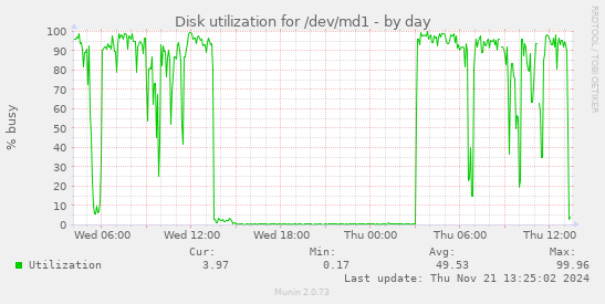 Disk utilization for /dev/md1