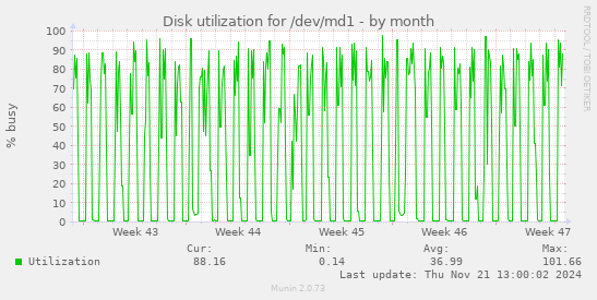 Disk utilization for /dev/md1