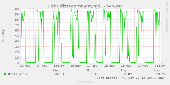 Disk utilization for /dev/md1